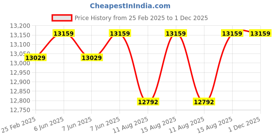 robu.in Metravi 4070D Hand-held LCR Meter Price History Graph from 25 Feb 2025 to 1 Dec 2025