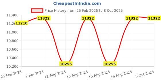 robu.in Metravi BT-900 Battery Analyser with Built-in Printer Price History Graph from 25 Feb 2025 to 8 Oct 2025