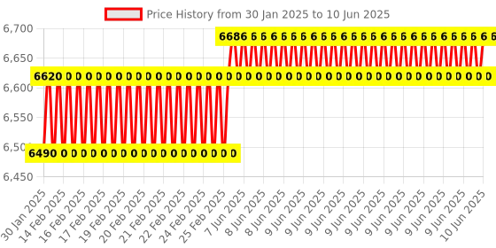robu.in Metravi DIT-913A 0.00 MΩ-99 MΩ Digital Insulation Tester Price History Graph from 30 Jan 2025 to 10 Jun 2025