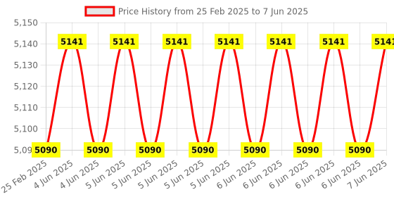 robu.in Metravi DL-TH-01 Temperature and Humidity Data Logger Price History Graph from 25 Feb 2025 to 7 Jun 2025