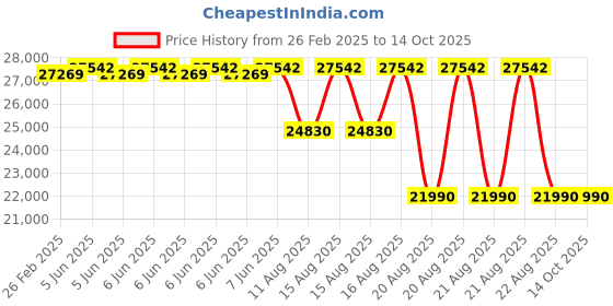 robu.in Metravi DSO-6050 Digital Storage Oscilloscope Price History Graph from 26 Feb 2025 to 14 Oct 2025
