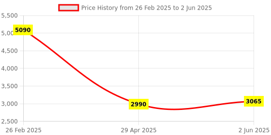 robu.in Metravi DT-230 (2024 Model) AC T- RMS/DC Digital Clamp Meter Price History Graph from 26 Feb 2025 to 2 Jun 2025