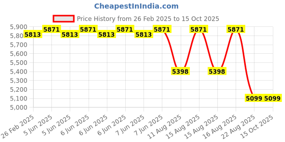 robu.in Metravi DT-3250A AC T-RMS/DC Digital Clamp Meter Price History Graph from 26 Feb 2025 to 14 Oct 2025