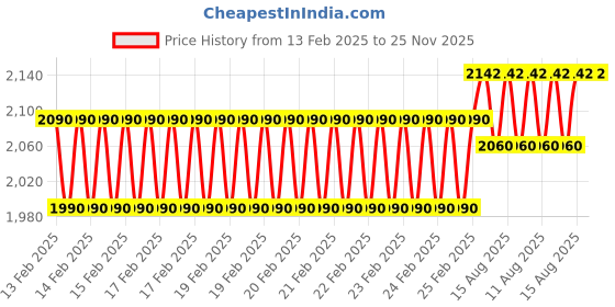 robu.in Metravi ET-99A Anemometer Price History Graph from 13 Feb 2025 to 25 Nov 2025