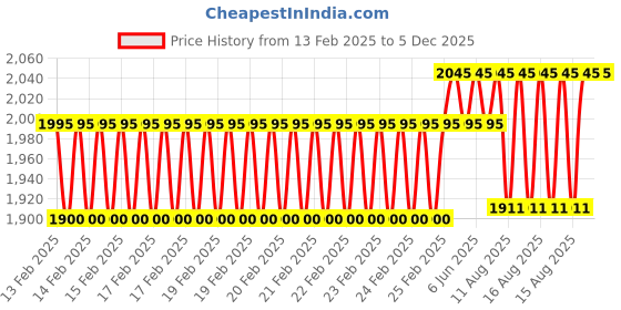 robu.in Metravi ET-99L Lux Meter Price History Graph from 13 Feb 2025 to 5 Dec 2025