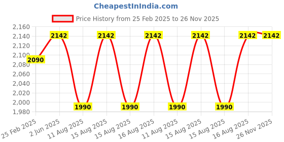 robu.in Metravi ET-99M Pin-type Moisture Meter Price History Graph from 25 Feb 2025 to 26 Nov 2025