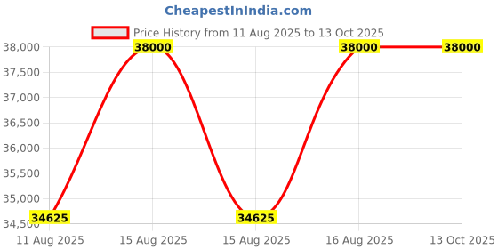 robu.in Metravi Metrasafe-20 Digital Multimeter Price History Graph from 11 Aug 2025 to 12 Oct 2025