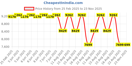 robu.in Metravi PRO Solar-2A Digital AC DC Clamp Meter Price History Graph from 25 Feb 2025 to 22 Nov 2025