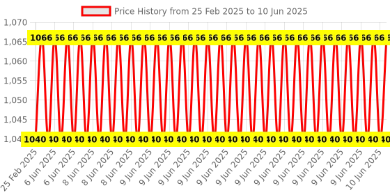 robu.in Metravi ST-09B (2024 Model) Socket Polarity and Earth Leakage Tester Price History Graph from 25 Feb 2025 to 10 Jun 2025