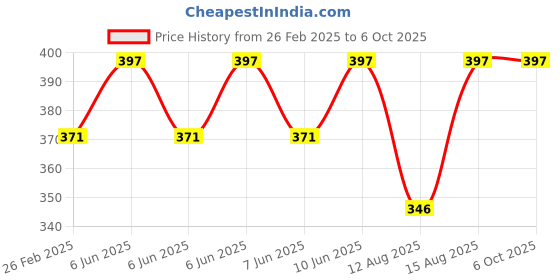 robu.in MF-A01 Potentiometer Knob Cap for 6 mm Shaft- 5 Pcs. Price History Graph from 26 Feb 2025 to 6 Oct 2025