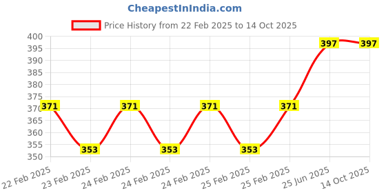 robu.in MF-A02 Potentiometer Knob Cap for 6 mm Shaft- 5 Pcs. Price History Graph from 22 Feb 2025 to 14 Oct 2025