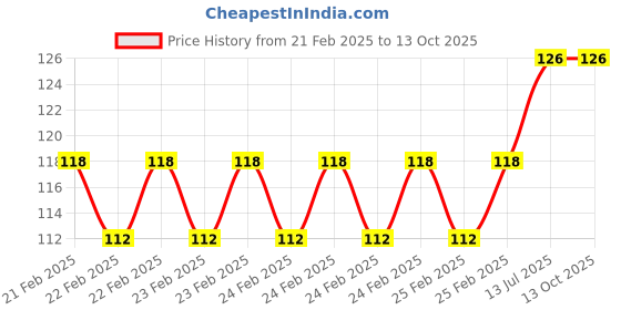 robu.in MF-A03 Potentiometer Knob Cap for 6 mm Shaft- 5 Pcs. Price History Graph from 21 Feb 2025 to 13 Oct 2025