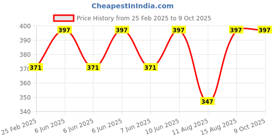 robu.in MF-A04 Potentiometer Knob Cap for 6 mm Shaft- 5 Pcs. Price History Graph from 25 Feb 2025 to 8 Oct 2025