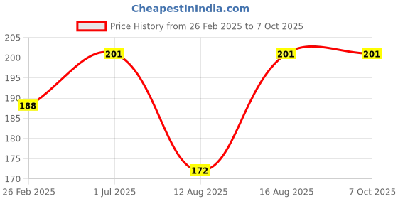 robu.in MF-A05 Potentiometer Knob Cap 6 mm – 5 Pcs. Price History Graph from 26 Feb 2025 to 7 Oct 2025