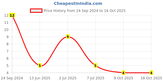 robu.in MF-FSMF050X-2-BOURNS-MF-FSMF050X-2-Resettable Fuse, PPTC, 0603 (1608 Metric), MF-FSMF, 6 VDC, 500 mA, 1 A, 0.1 s Price History Graph from 24 Sep 2024 to 16 Oct 2025