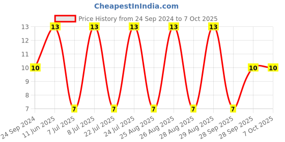robu.in MF-MSMF050-2..-BOURNS-MF-MSMF050-2..-FUSE, PTC RESET, 15V, 500mA, 1812 Price History Graph from 24 Sep 2024 to 6 Oct 2025
