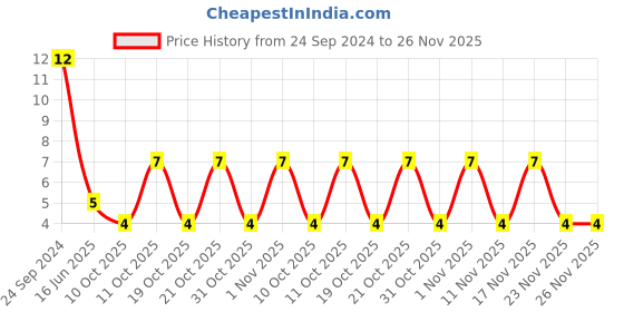 robu.in MF-MSMF075-2-BOURNS-MF-MSMF075-2-Resettable Fuse, PPTC, 1812 (4532 Metric), MF-MSMF, 13.2 VDC, 750 mA, 1.5 A, 0.2 s Price History Graph from 24 Sep 2024 to 26 Nov 2025
