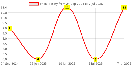 robu.in MF-NSMF020-2.-BOURNS-MF-NSMF020-2.-FUSE, PTC RESET, 24V, 200mA, 1206 Price History Graph from 24 Sep 2024 to 7 Jul 2025