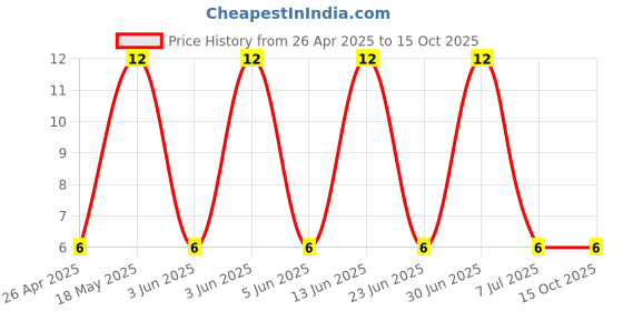 robu.in MF-PSMF050X-2-BOURNS-6V 40A 500mA 1A 0805 Resettable Fuse ROHS Price History Graph from 26 Apr 2025 to 15 Oct 2025