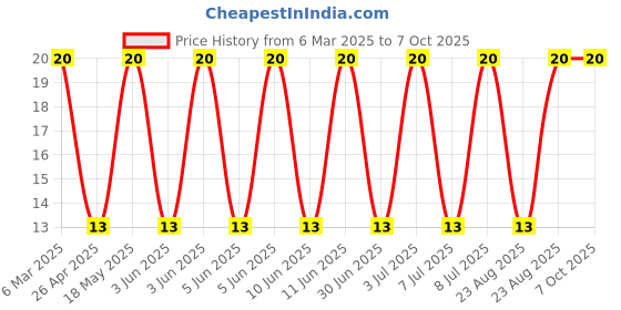 robu.in MF-R050-BOURNS-60V 40A 500mA 1A Plugin Resettable Fuse ROHS Price History Graph from 6 Mar 2025 to 7 Oct 2025