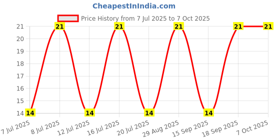 robu.in MF-R090-BOURNS-60V 40A 900mA 1.8A Plugin Resettable Fuse ROHS Price History Graph from 7 Jul 2025 to 7 Oct 2025