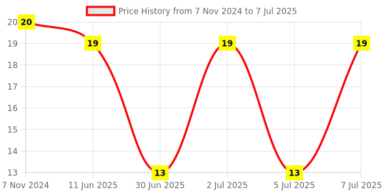 robu.in MF-R400-BOURNS-MF-R400-Resettable Fuse, PPTC, MF-R, 30 VDC, 4 A, 8 A, 12.7 s, Rectangular Price History Graph from 7 Nov 2024 to 7 Jul 2025