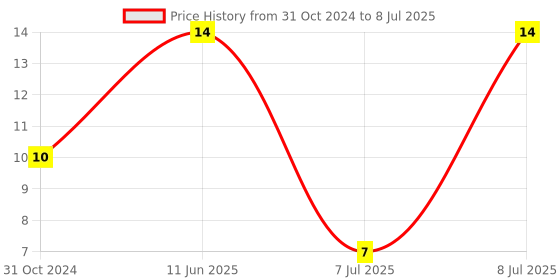 robu.in MF-RHT100-2-BOURNS-MF-RHT100-2-Resettable Fuse, PPTC, MF-RHT, 30 VDC, 1 A, 1.8 A, 5.2 s, Rectangular Price History Graph from 31 Oct 2024 to 8 Jul 2025