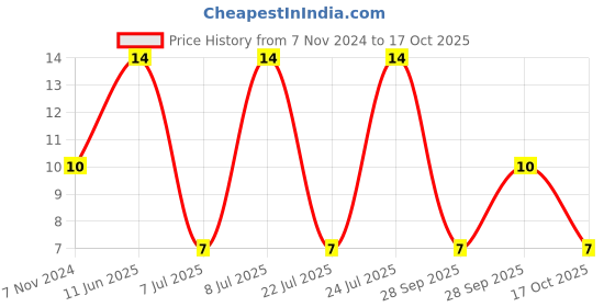 robu.in MF-RX185/72-0-BOURNS-MF-RX185/72-0-Resettable Fuse, PPTC, MF-RX/72, 72 VDC, 1.85 A, 3.7 A, 12.6 s, circle Price History Graph from 7 Nov 2024 to 17 Oct 2025