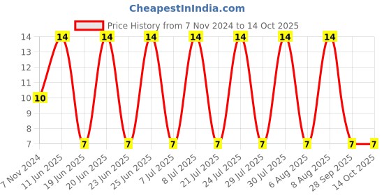 robu.in MF-RX185/72-0-BOURNS-MF-RX185/72-0-Resettable Fuse, PPTC, MF-RX/72, 72 VDC, 1.85 A, 3.7 A, 12.6 s, circle Price History Graph from 7 Nov 2024 to 13 Oct 2025