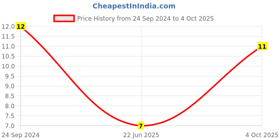 robu.in MF-USMF005-2-BOURNS-MF-USMF005-2-Resettable Fuse, PPTC, 1210 (3225 Metric), MF-USMF, 30 VDC, 50 mA, 150 mA, 1.5 s Price History Graph from 24 Sep 2024 to 4 Oct 2025