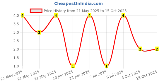robu.in MF0207FRE52-100K-YAGEO-Through Hole Resistor, 100 kohm, MF0 Series, 600 mW, ± 1%, Axial Leaded, 350 V Price History Graph from 21 May 2025 to 14 Oct 2025