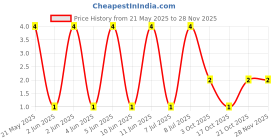 robu.in MF0207FRE52-1K-YAGEO-Through Hole Resistor, 1 kohm, MF0 Series, 600 mW, ± 1%, Axial Leaded, 350 V Price History Graph from 21 May 2025 to 28 Nov 2025