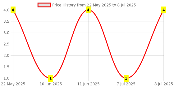 robu.in MF0207FRE52-1M-YAGEO-Through Hole Resistor, 1 Mohm, MF0 Series, 600 mW, ± 1%, Axial Leaded, 350 V Price History Graph from 22 May 2025 to 8 Jul 2025