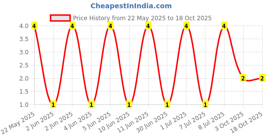 robu.in MF0207FRE52-4K7-YAGEO-Through Hole Resistor, 4.7 kohm, MF0 Series, 600 mW, ± 1%, Axial Leaded, 350 V Price History Graph from 22 May 2025 to 18 Oct 2025