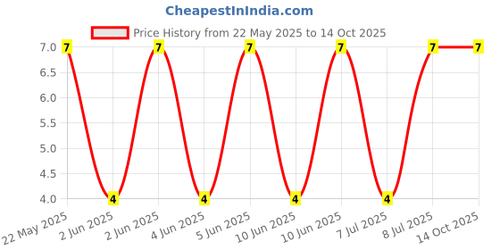 robu.in MF0207FTE52-10R-YAGEO-Through Hole Resistor, 10 ohm, MF0 Series, 600 mW, ± 1%, Axial Leaded, 350 V Price History Graph from 22 May 2025 to 13 Oct 2025