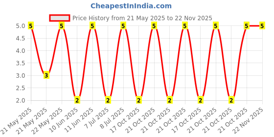 robu.in MF0207FTE52-150R-YAGEO-Through Hole Resistor, 150 ohm, MF0 Series, 600 mW, ± 1%, Axial Leaded, 350 V Price History Graph from 21 May 2025 to 22 Nov 2025