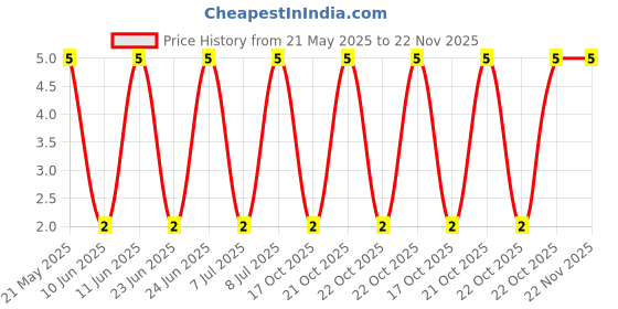 robu.in MF0207FTE52-180K-YAGEO-Through Hole Resistor, 180 kohm, MF0 Series, 600 mW, ± 1%, Axial Leaded, 350 V Price History Graph from 21 May 2025 to 22 Nov 2025