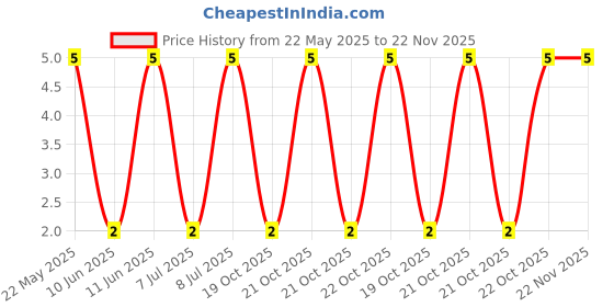robu.in MF0207FTE52-180R-YAGEO-Through Hole Resistor, 180 ohm, MF0 Series, 600 mW, ± 1%, Axial Leaded, 350 V Price History Graph from 22 May 2025 to 22 Nov 2025