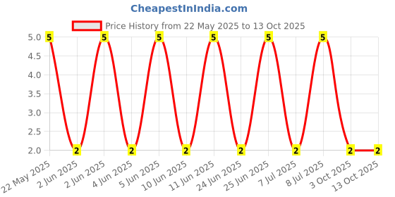 robu.in MF0207FTE52-1K2-YAGEO-Through Hole Resistor, 1.2 kohm, MF0 Series, 600 mW, ± 1%, Axial Leaded, 350 V Price History Graph from 22 May 2025 to 13 Oct 2025