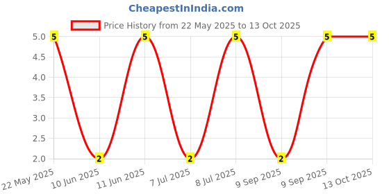 robu.in MF0207FTE52-1K8-YAGEO-Through Hole Resistor, 1.8 kohm, MF0 Series, 600 mW, ± 1%, Axial Leaded, 350 V Price History Graph from 22 May 2025 to 13 Oct 2025