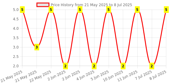 robu.in MF0207FTE52-200K-YAGEO-Through Hole Resistor, 200 kohm, MF0 Series, 600 mW, ± 1%, Axial Leaded, 350 V Price History Graph from 21 May 2025 to 8 Jul 2025