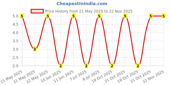robu.in MF0207FTE52-200R-YAGEO-Through Hole Resistor, 200 ohm, MF0 Series, 600 mW, ± 1%, Axial Leaded, 350 V Price History Graph from 21 May 2025 to 22 Nov 2025