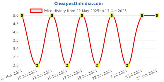 robu.in MF0207FTE52-22K-YAGEO-Through Hole Resistor, 22 kohm, MF0 Series, 600 mW, ± 1%, Axial Leaded, 350 V Price History Graph from 22 May 2025 to 15 Oct 2025