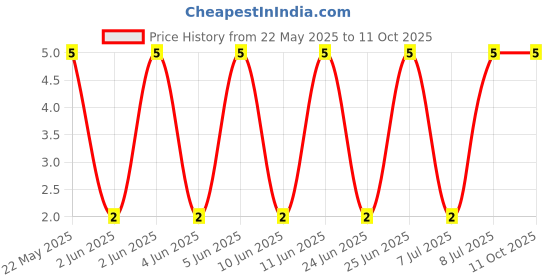 robu.in MF0207FTE52-2K-YAGEO-Through Hole Resistor, 2 kohm, MF0 Series, 600 mW, ± 1%, Axial Leaded, 350 V Price History Graph from 22 May 2025 to 11 Oct 2025