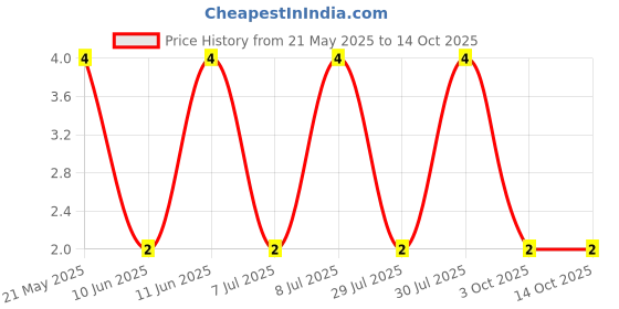 robu.in MF0207FTE52-2K21-YAGEO-Through Hole Resistor, 2.21 kohm, MF0 Series, 600 mW, ± 1%, Axial Leaded, 350 V Price History Graph from 21 May 2025 to 13 Oct 2025