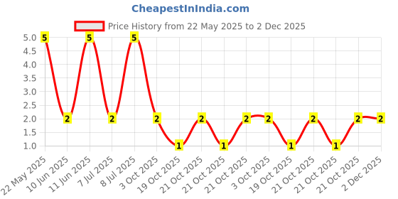 robu.in MF0207FTE52-330K-YAGEO-Through Hole Resistor, 330 kohm, MF0 Series, 600 mW, ± 1%, Axial Leaded, 350 V Price History Graph from 22 May 2025 to 2 Dec 2025