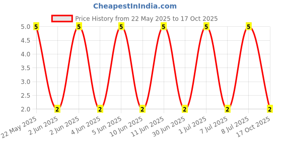 robu.in MF0207FTE52-33K-YAGEO-Through Hole Resistor, 33 kohm, MF0 Series, 600 mW, ± 1%, Axial Leaded, 350 V Price History Graph from 22 May 2025 to 17 Oct 2025