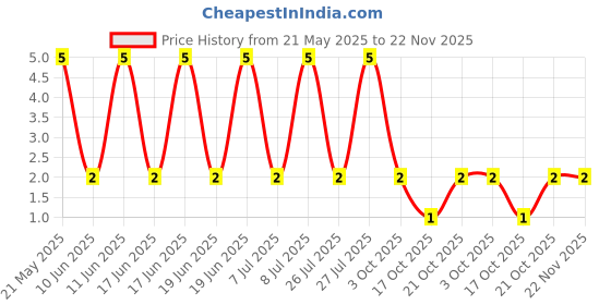 robu.in MF0207FTE52-39K-YAGEO-Through Hole Resistor, 39 kohm, MF0 Series, 600 mW, ± 1%, Axial Leaded, 350 V Price History Graph from 21 May 2025 to 22 Nov 2025