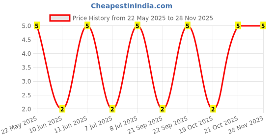 robu.in MF0207FTE52-510R-YAGEO-Through Hole Resistor, 510 ohm, MF0 Series, 600 mW, ± 1%, Axial Leaded, 350 V Price History Graph from 22 May 2025 to 27 Nov 2025