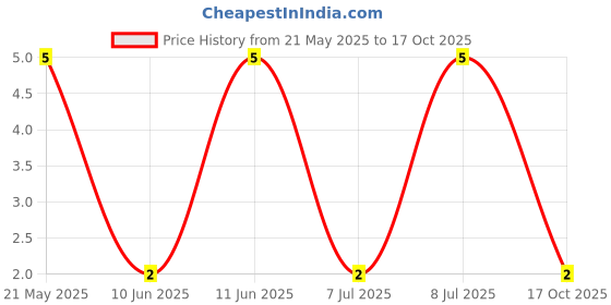 robu.in MF0207FTE52-5K1-YAGEO-Through Hole Resistor, 5.1 kohm, MF0 Series, 600 mW, ± 1%, Axial Leaded, 350 V Price History Graph from 21 May 2025 to 17 Oct 2025